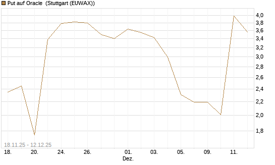 Put auf Oracle [Vontobel] Chart
