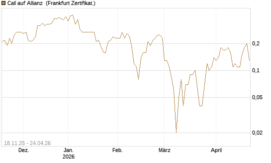 Call auf Allianz [DZ BANK AG] Chart