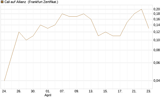 Call auf Allianz [DZ BANK AG] Chart