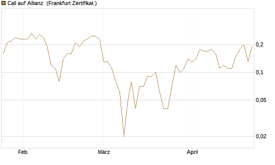 Call auf Allianz [DZ BANK AG] Chart