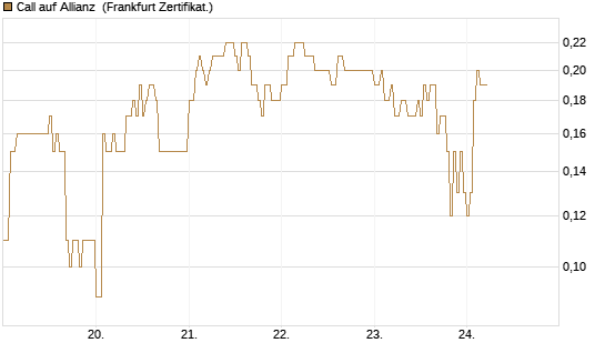 Call auf Allianz [DZ BANK AG] Chart