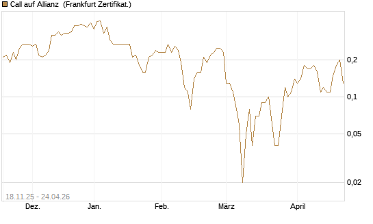 Call auf Allianz [DZ BANK AG] Chart