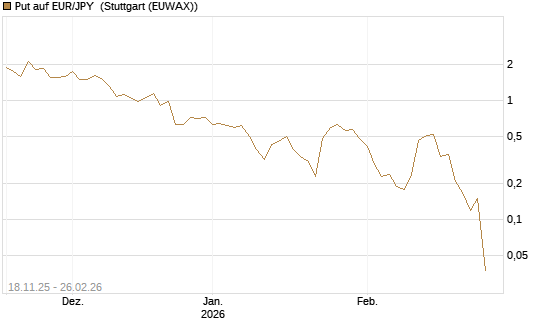 Put auf EUR/JPY [DZ BANK AG] Chart