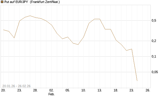 Put auf EUR/JPY [DZ BANK AG] Chart