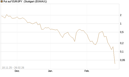 Put auf EUR/JPY [DZ BANK AG] Chart