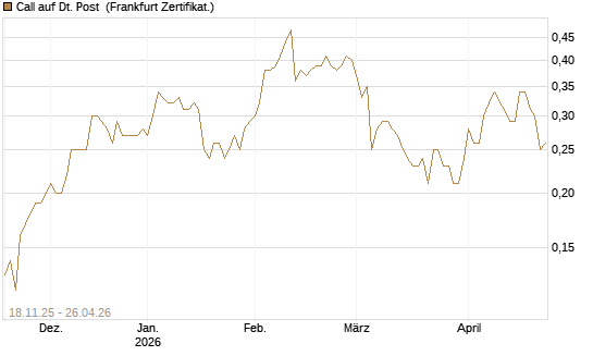 Call auf Dt. Post [DZ BANK AG] Chart