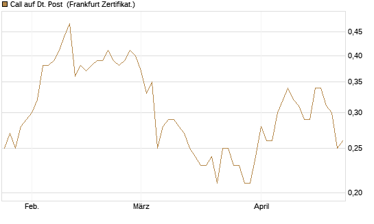 Call auf Dt. Post [DZ BANK AG] Chart
