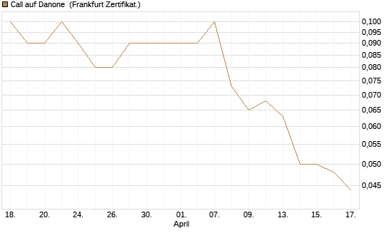 Call auf Danone [DZ BANK AG] Chart
