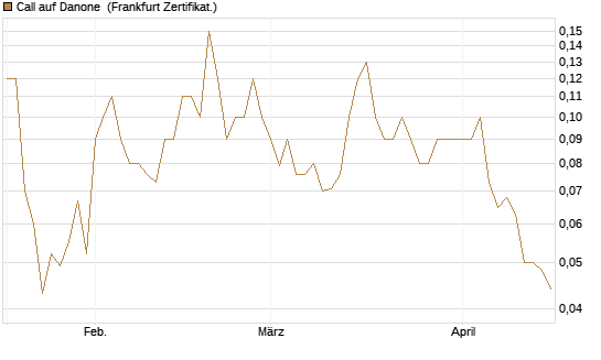 Call auf Danone [DZ BANK AG] Chart