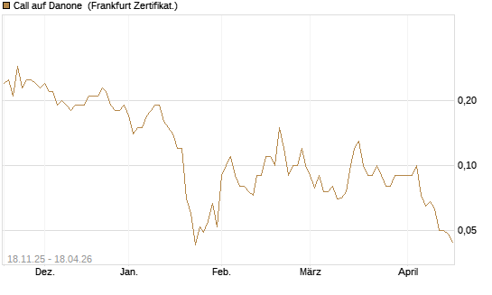 Call auf Danone [DZ BANK AG] Chart