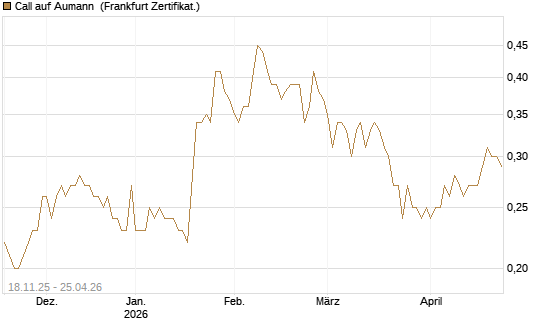 Call auf Aumann [DZ BANK AG] Chart