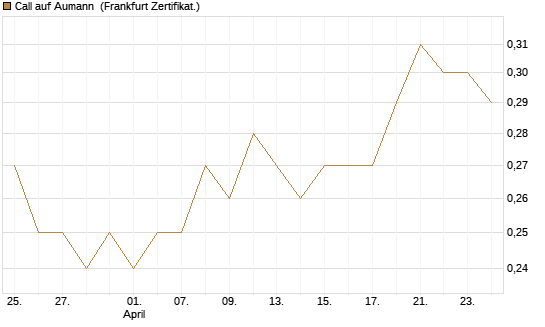 Call auf Aumann [DZ BANK AG] Chart