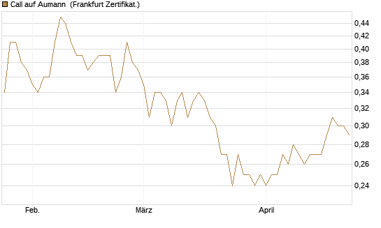 Call auf Aumann [DZ BANK AG] Chart