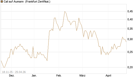 Call auf Aumann [DZ BANK AG] Chart
