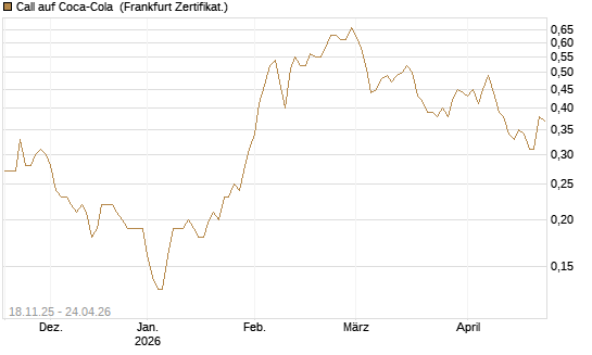 Call auf Coca-Cola [DZ BANK AG] Chart
