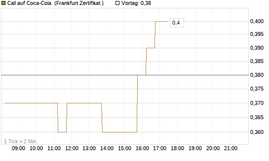 Call auf Coca-Cola [DZ BANK AG] Chart