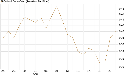 Call auf Coca-Cola [DZ BANK AG] Chart