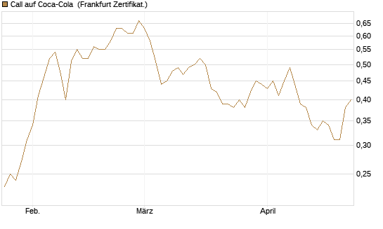Call auf Coca-Cola [DZ BANK AG] Chart