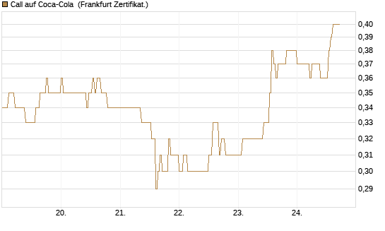 Call auf Coca-Cola [DZ BANK AG] Chart