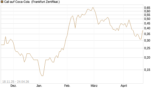 Call auf Coca-Cola [DZ BANK AG] Chart