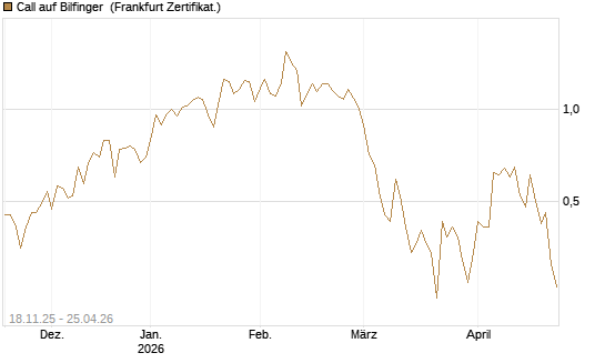 Call auf Bilfinger [DZ BANK AG] Chart