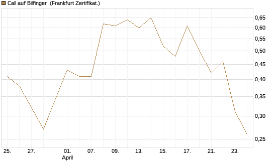 Call auf Bilfinger [DZ BANK AG] Chart