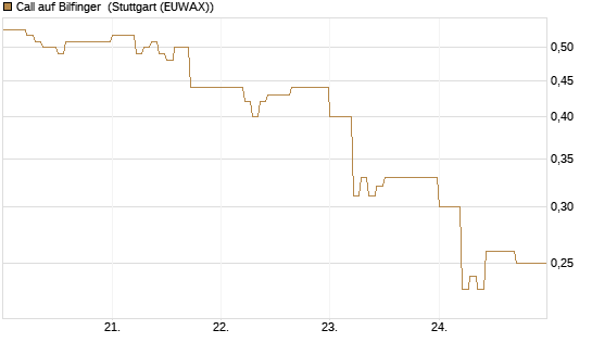 Call auf Bilfinger [DZ BANK AG] Chart