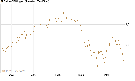 Call auf Bilfinger [DZ BANK AG] Chart