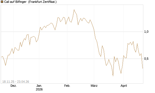 Call auf Bilfinger [DZ BANK AG] Chart