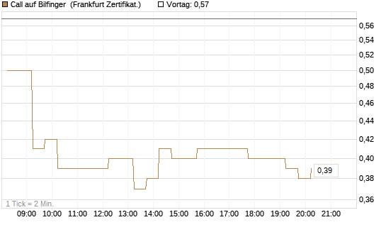 Call auf Bilfinger [DZ BANK AG] Chart