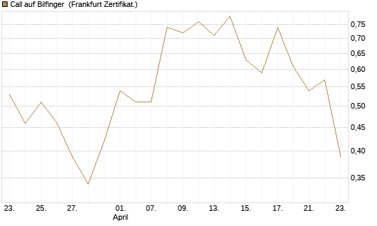Call auf Bilfinger [DZ BANK AG] Chart
