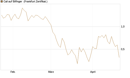 Call auf Bilfinger [DZ BANK AG] Chart