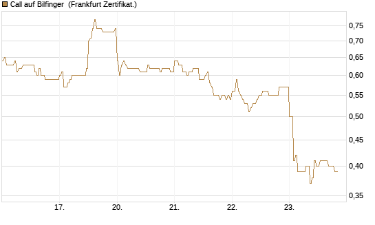 Call auf Bilfinger [DZ BANK AG] Chart