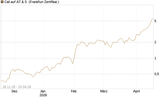 Call auf AT & S [DZ BANK AG] Chart