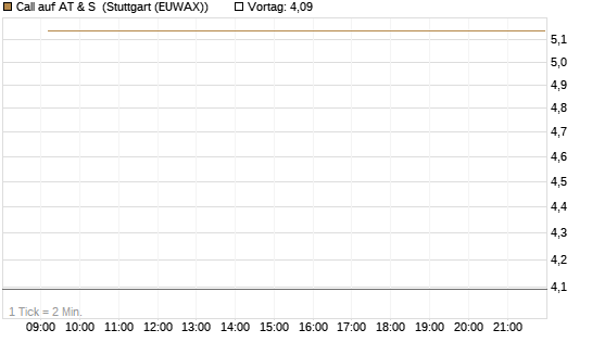 Call auf AT & S [DZ BANK AG] Chart