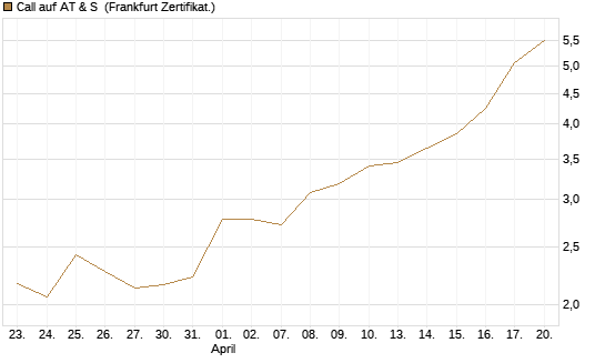 Call auf AT & S [DZ BANK AG] Chart