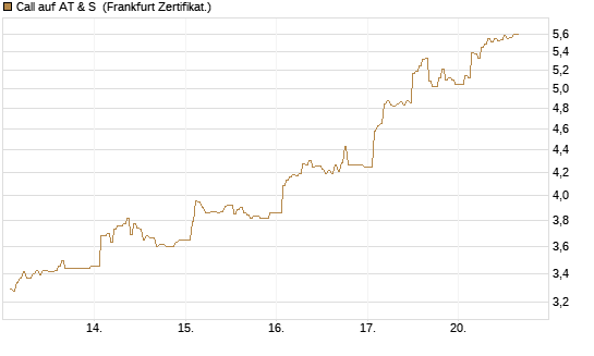 Call auf AT & S [DZ BANK AG] Chart
