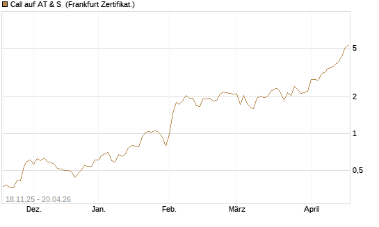 Call auf AT & S [DZ BANK AG] Chart