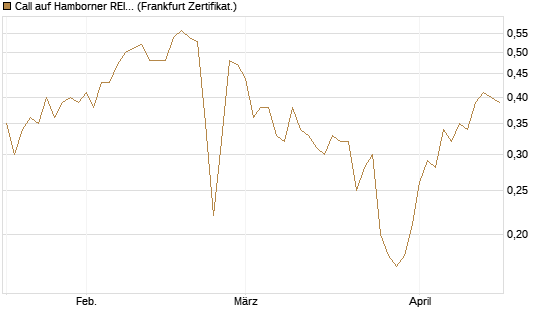 Call auf Hamborner REIT [DZ BANK AG] Chart