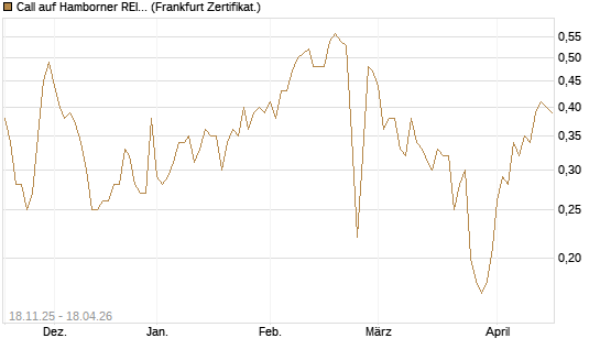 Call auf Hamborner REIT [DZ BANK AG] Chart