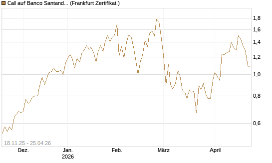 Call auf Banco Santander [DZ BANK AG] Chart