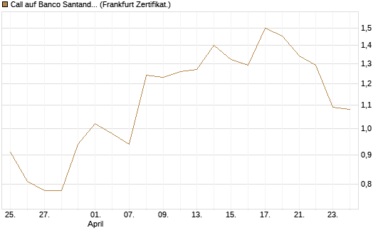 Call auf Banco Santander [DZ BANK AG] Chart