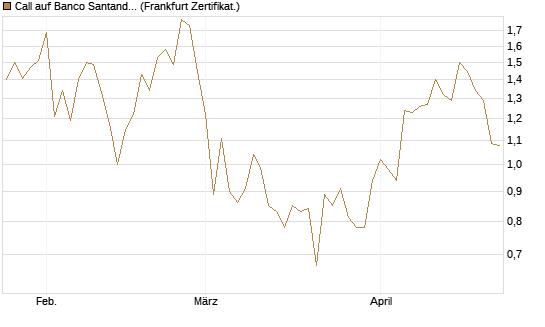 Call auf Banco Santander [DZ BANK AG] Chart