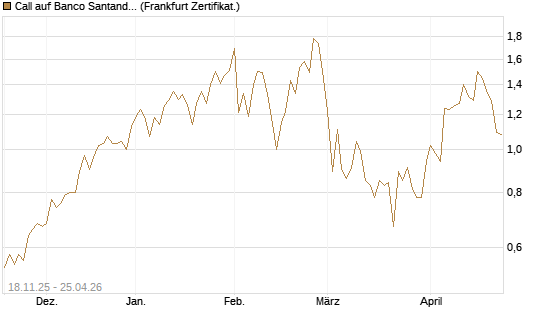 Call auf Banco Santander [DZ BANK AG] Chart