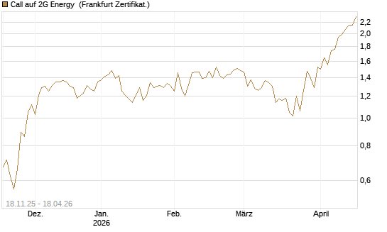 Call auf 2G Energy [DZ BANK AG] Chart