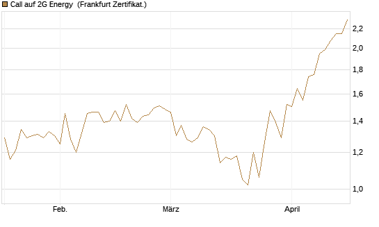 Call auf 2G Energy [DZ BANK AG] Chart