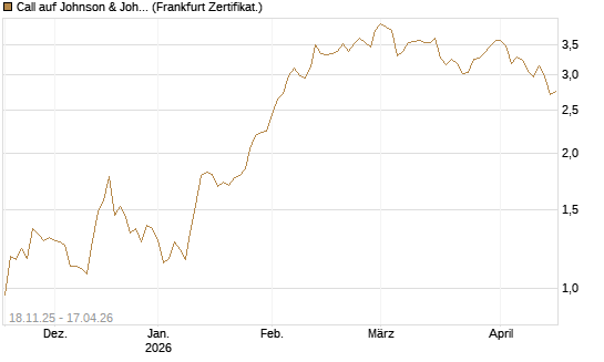 Call auf Johnson & Johnson [DZ BANK AG] Chart