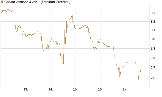 Call auf Johnson & Johnson [DZ BANK AG] Chart