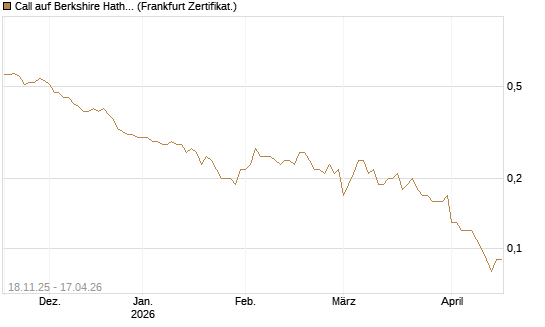 Call auf Berkshire Hathaway B [DZ BANK AG] Chart