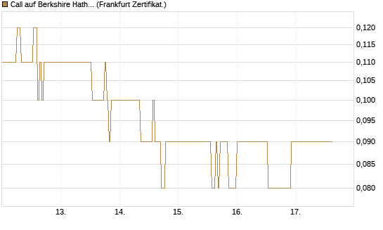 Call auf Berkshire Hathaway B [DZ BANK AG] Chart